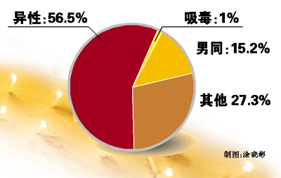 艾滋病比例图