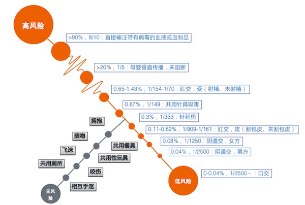 高危性行为后的感染概率分析